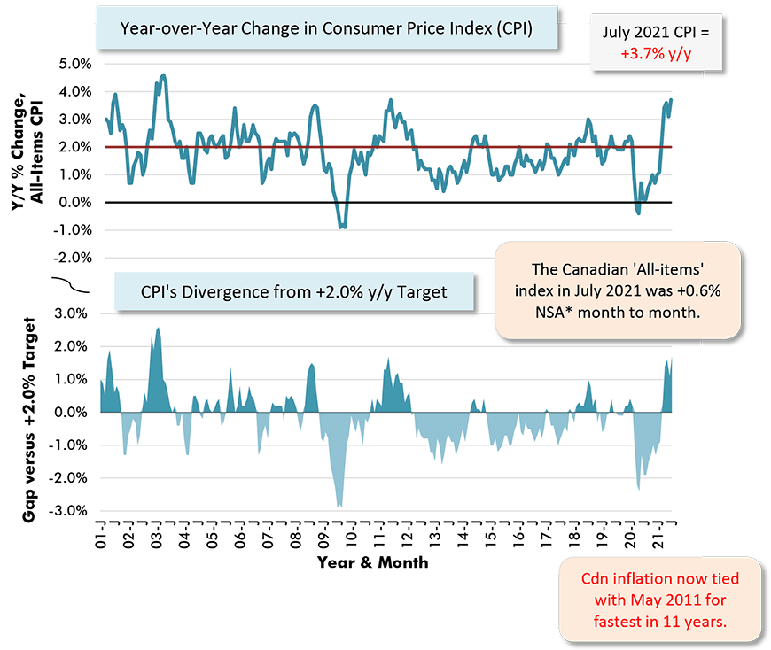 The U.S. and Canadian Inflation Story in Seven 1,000Word (Standalone